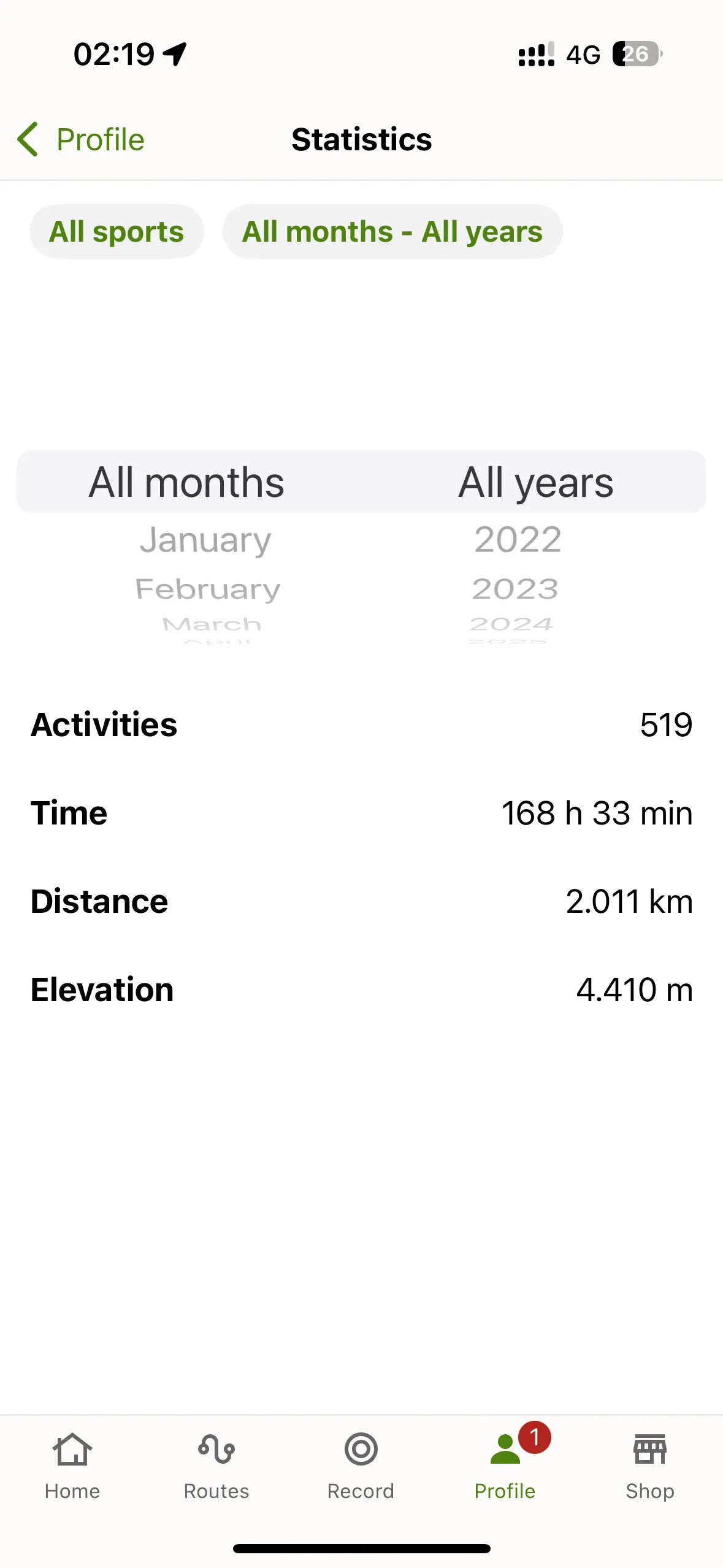 Komoot Statistics - 519 activities, 168h 33min, 2.011km, 4.410m elevation